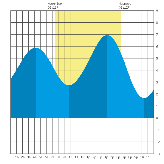 Kanaka Bay tide chart for Friday, October 13, 2023