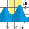 Kanaka Bay tide chart for Friday, October 13, 2023