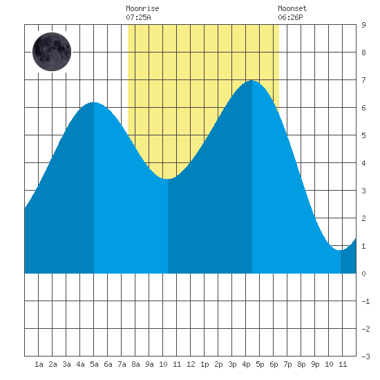 Kanaka Bay tide chart for Saturday, October 14, 2023