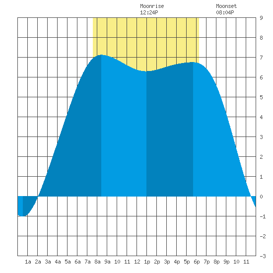 Kanaka Bay tide chart for Wednesday, October 18, 2023