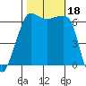 Kanaka Bay tide chart for Wednesday, October 18, 2023