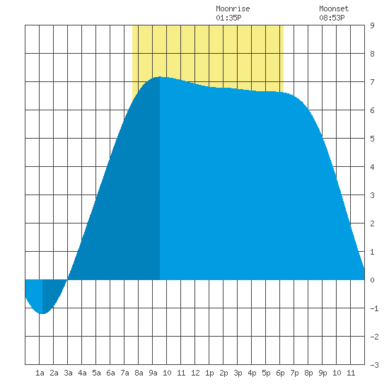 Kanaka Bay tide chart for Thursday, October 19, 2023