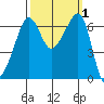 Kanaka Bay tide chart for Sunday, October 1, 2023
