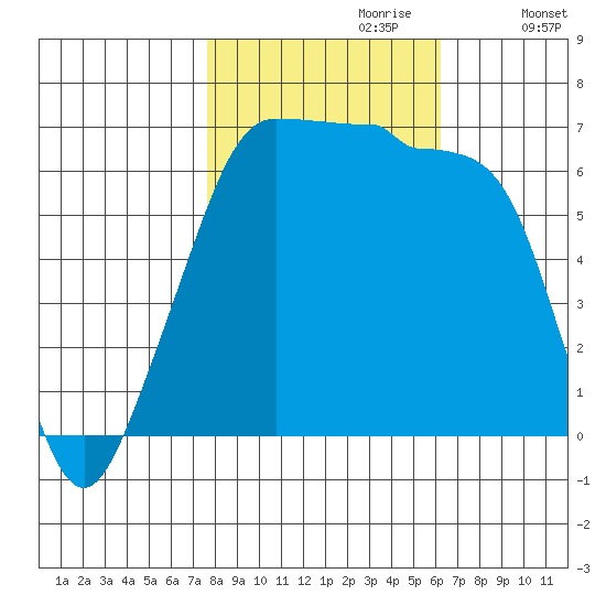 Kanaka Bay tide chart for Friday, October 20, 2023