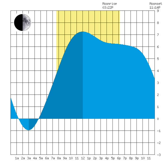 Kanaka Bay tide chart for Saturday, October 21, 2023