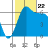 Kanaka Bay tide chart for Sunday, October 22, 2023