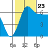 Kanaka Bay tide chart for Monday, October 23, 2023