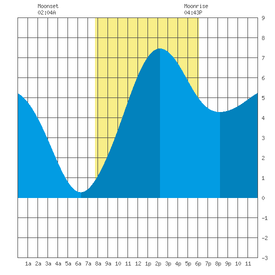 Kanaka Bay tide chart for Tuesday, October 24, 2023