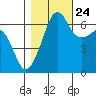 Kanaka Bay tide chart for Tuesday, October 24, 2023