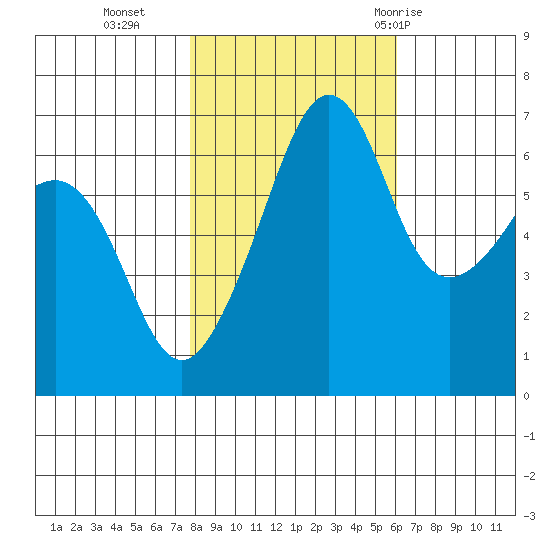 Kanaka Bay tide chart for Wednesday, October 25, 2023