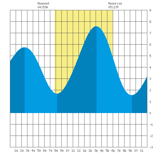 Kanaka Bay tide chart for Thursday, October 26, 2023