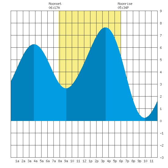 Kanaka Bay tide chart for Friday, October 27, 2023