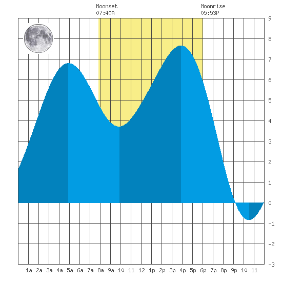 Kanaka Bay tide chart for Saturday, October 28, 2023