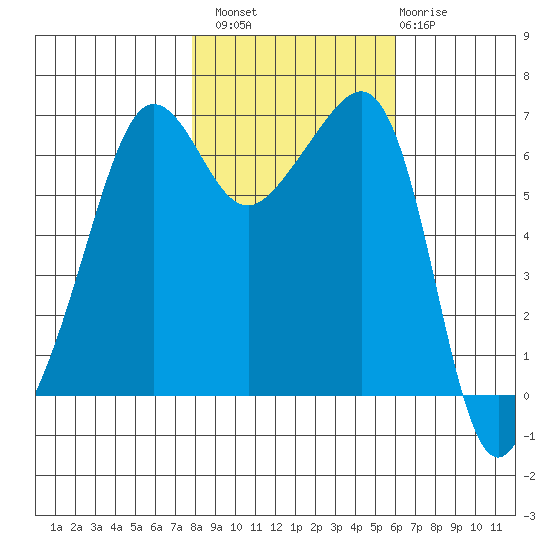 Kanaka Bay tide chart for Sunday, October 29, 2023