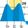 Kanaka Bay tide chart for Sunday, October 29, 2023
