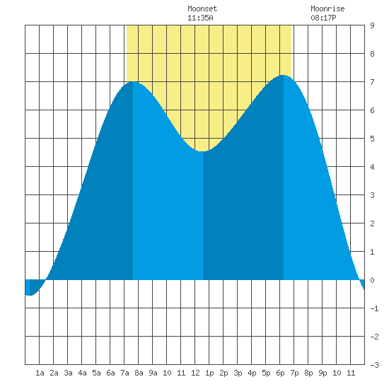 Kanaka Bay tide chart for Monday, October 2, 2023