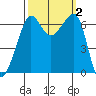Kanaka Bay tide chart for Monday, October 2, 2023