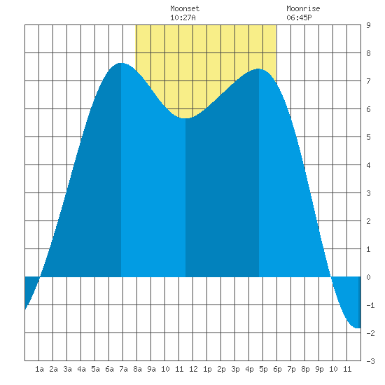 Kanaka Bay tide chart for Monday, October 30, 2023