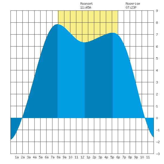 Kanaka Bay tide chart for Tuesday, October 31, 2023