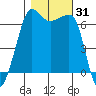 Kanaka Bay tide chart for Tuesday, October 31, 2023
