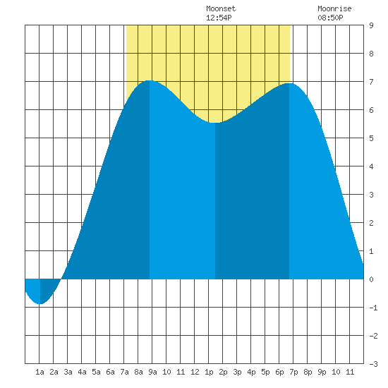 Kanaka Bay tide chart for Tuesday, October 3, 2023