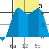 Kanaka Bay tide chart for Tuesday, October 3, 2023