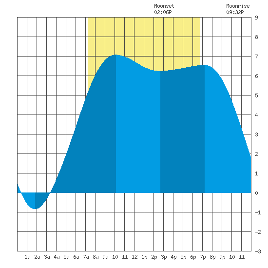 Kanaka Bay tide chart for Wednesday, October 4, 2023