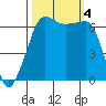 Kanaka Bay tide chart for Wednesday, October 4, 2023