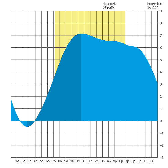 Kanaka Bay tide chart for Thursday, October 5, 2023