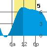 Kanaka Bay tide chart for Thursday, October 5, 2023