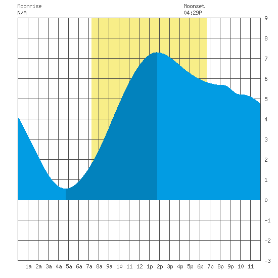 Kanaka Bay tide chart for Saturday, October 7, 2023