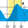 Kanaka Bay tide chart for Sunday, October 8, 2023