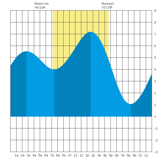 Kanaka Bay tide chart for Friday, November 10, 2023