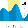 Kanaka Bay tide chart for Friday, November 10, 2023