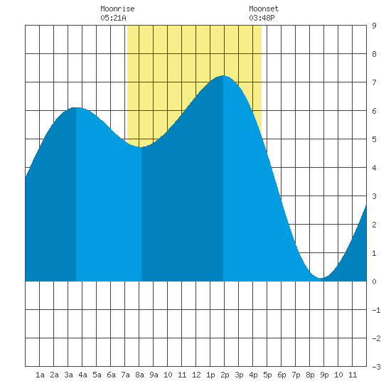 Kanaka Bay tide chart for Saturday, November 11, 2023