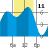 Kanaka Bay tide chart for Saturday, November 11, 2023