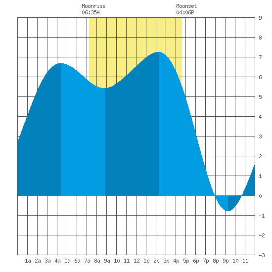 Kanaka Bay tide chart for Sunday, November 12, 2023