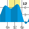 Kanaka Bay tide chart for Sunday, November 12, 2023