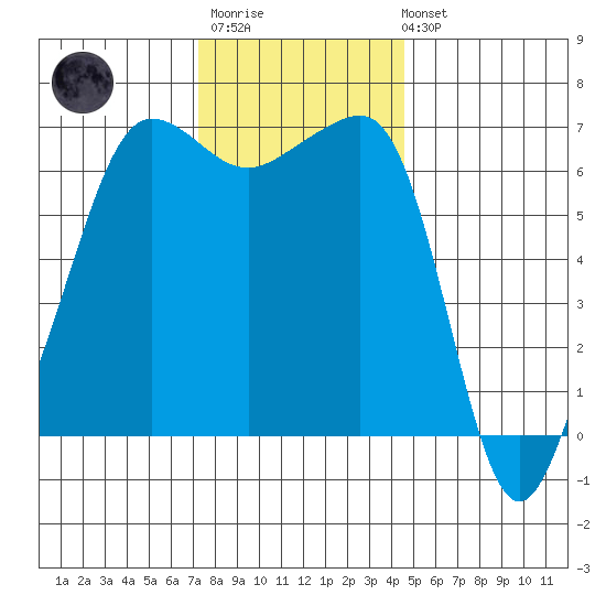 Kanaka Bay tide chart for Monday, November 13, 2023