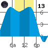 Kanaka Bay tide chart for Monday, November 13, 2023