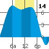 Kanaka Bay tide chart for Tuesday, November 14, 2023