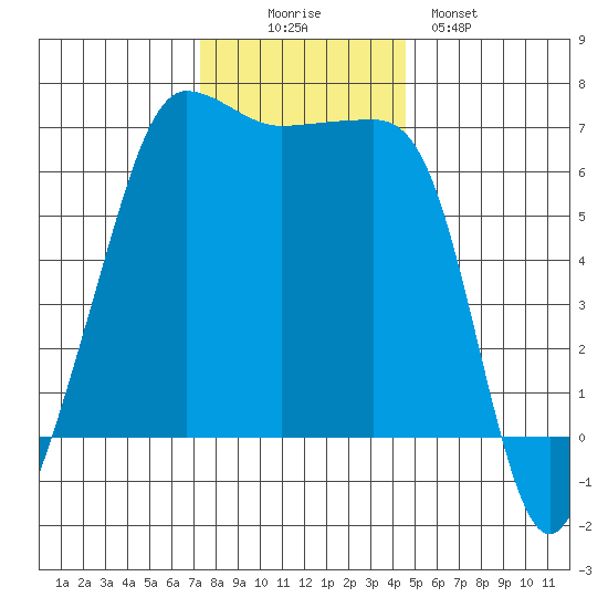 Kanaka Bay tide chart for Wednesday, November 15, 2023