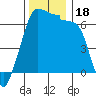 Kanaka Bay tide chart for Saturday, November 18, 2023