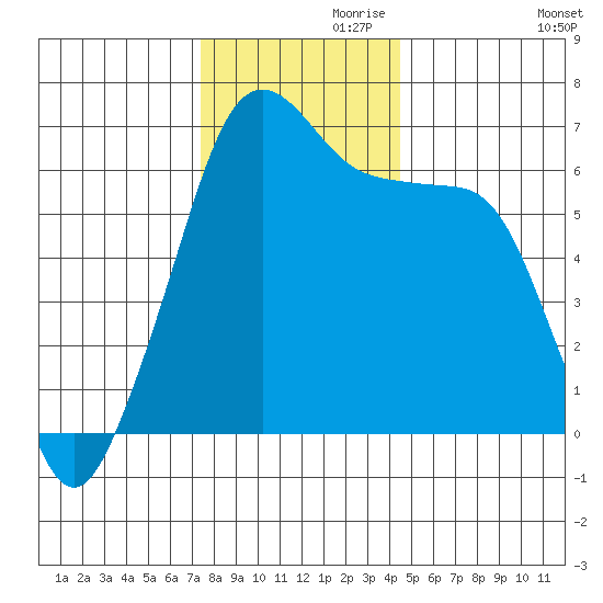 Kanaka Bay tide chart for Sunday, November 19, 2023