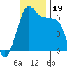 Kanaka Bay tide chart for Sunday, November 19, 2023