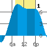 Kanaka Bay tide chart for Wednesday, November 1, 2023