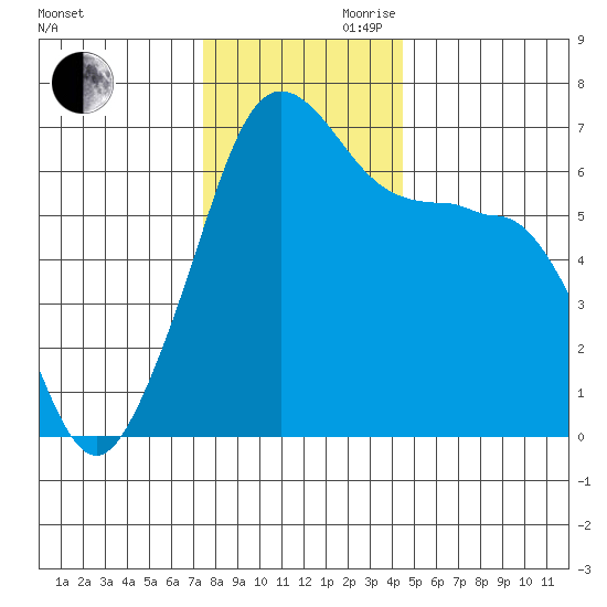 Kanaka Bay tide chart for Monday, November 20, 2023