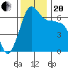 Kanaka Bay tide chart for Monday, November 20, 2023