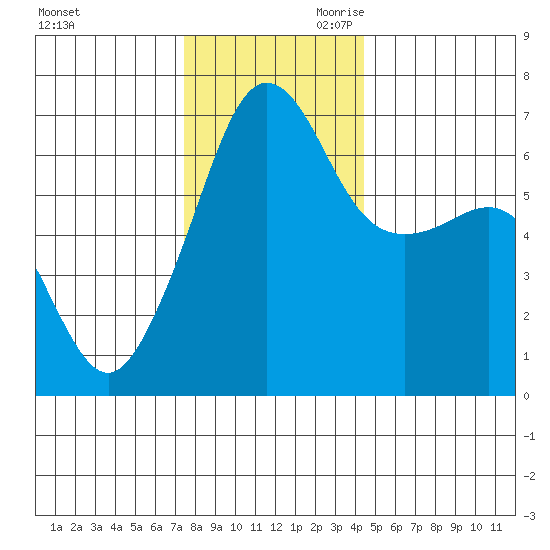Kanaka Bay tide chart for Tuesday, November 21, 2023