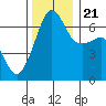 Kanaka Bay tide chart for Tuesday, November 21, 2023